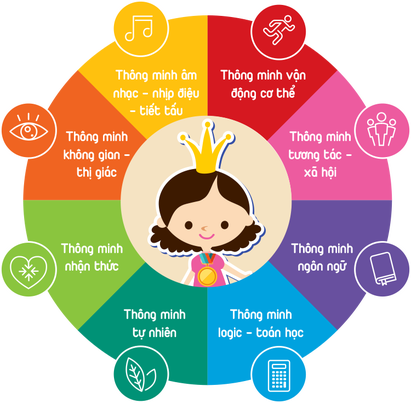 Một số cách dạy con dựa theo lý thuyết tám loại hình trí thông minh của Gardner Howard